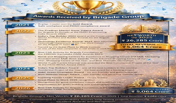 Some Of The Awards Received By Brigade Group In Recent Years
